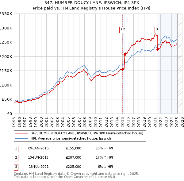 347, HUMBER DOUCY LANE, IPSWICH, IP4 3PX: Price paid vs HM Land Registry's House Price Index