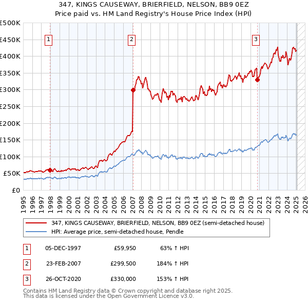 347, KINGS CAUSEWAY, BRIERFIELD, NELSON, BB9 0EZ: Price paid vs HM Land Registry's House Price Index