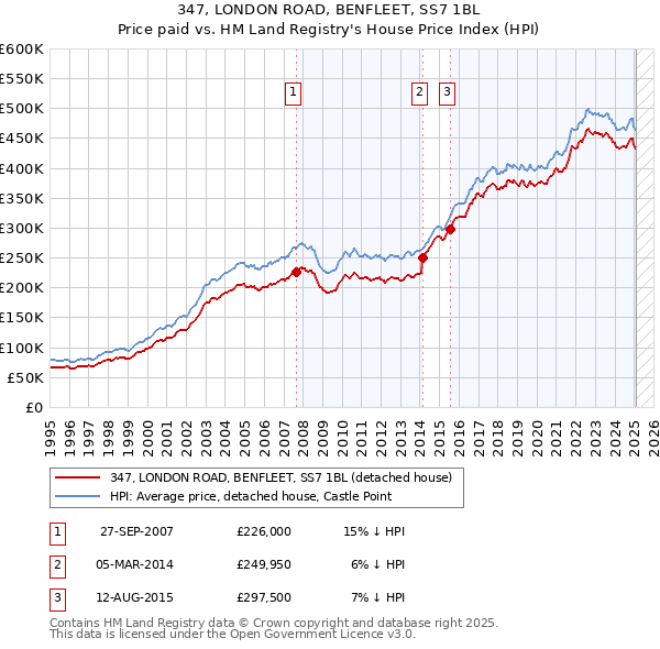347, LONDON ROAD, BENFLEET, SS7 1BL: Price paid vs HM Land Registry's House Price Index