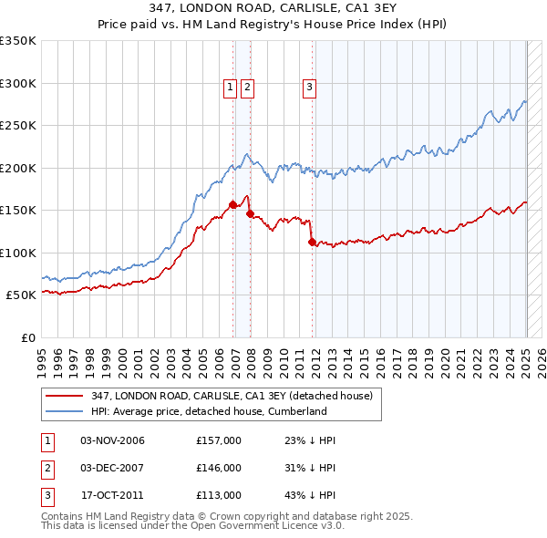 347, LONDON ROAD, CARLISLE, CA1 3EY: Price paid vs HM Land Registry's House Price Index