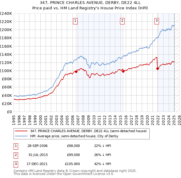 347, PRINCE CHARLES AVENUE, DERBY, DE22 4LL: Price paid vs HM Land Registry's House Price Index
