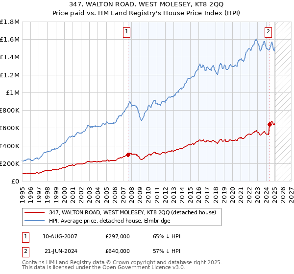 347, WALTON ROAD, WEST MOLESEY, KT8 2QQ: Price paid vs HM Land Registry's House Price Index