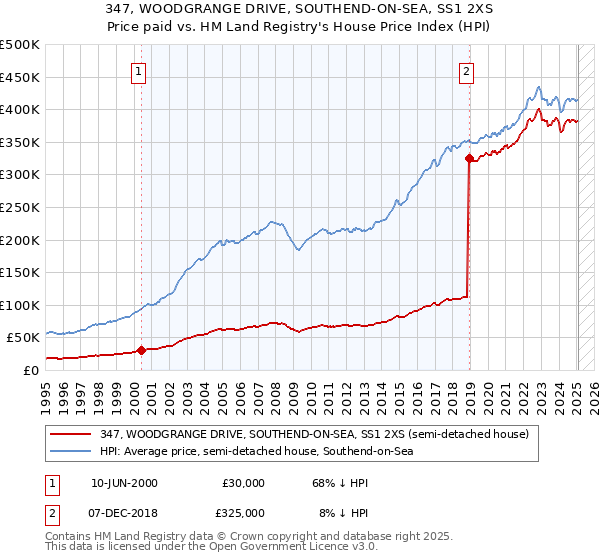 347, WOODGRANGE DRIVE, SOUTHEND-ON-SEA, SS1 2XS: Price paid vs HM Land Registry's House Price Index