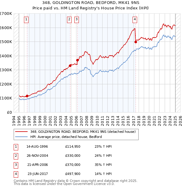 348, GOLDINGTON ROAD, BEDFORD, MK41 9NS: Price paid vs HM Land Registry's House Price Index