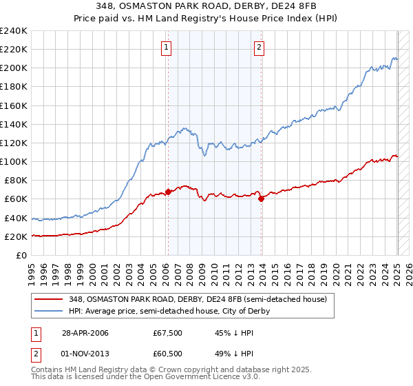 348, OSMASTON PARK ROAD, DERBY, DE24 8FB: Price paid vs HM Land Registry's House Price Index