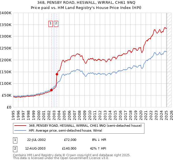 348, PENSBY ROAD, HESWALL, WIRRAL, CH61 9NQ: Price paid vs HM Land Registry's House Price Index