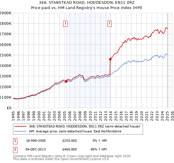 348, STANSTEAD ROAD, HODDESDON, EN11 0RZ: Price paid vs HM Land Registry's House Price Index