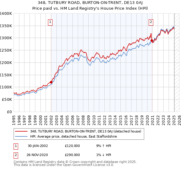 348, TUTBURY ROAD, BURTON-ON-TRENT, DE13 0AJ: Price paid vs HM Land Registry's House Price Index