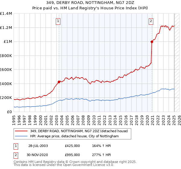 349, DERBY ROAD, NOTTINGHAM, NG7 2DZ: Price paid vs HM Land Registry's House Price Index