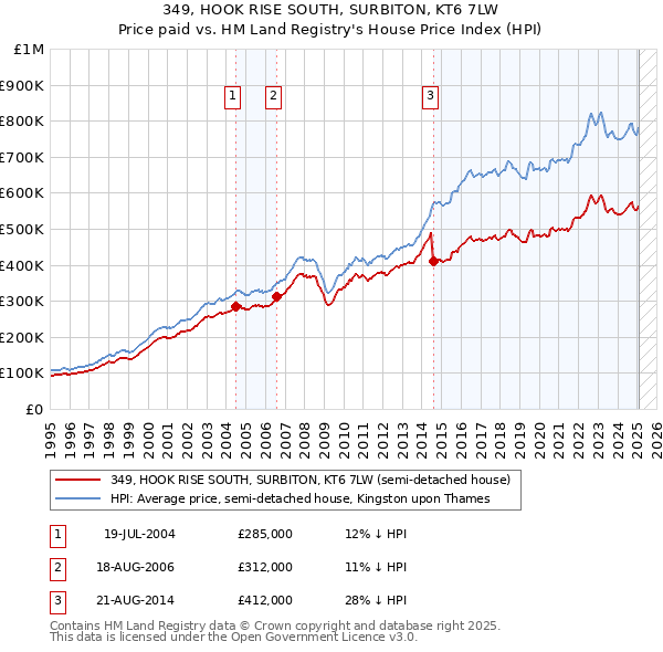 349, HOOK RISE SOUTH, SURBITON, KT6 7LW: Price paid vs HM Land Registry's House Price Index