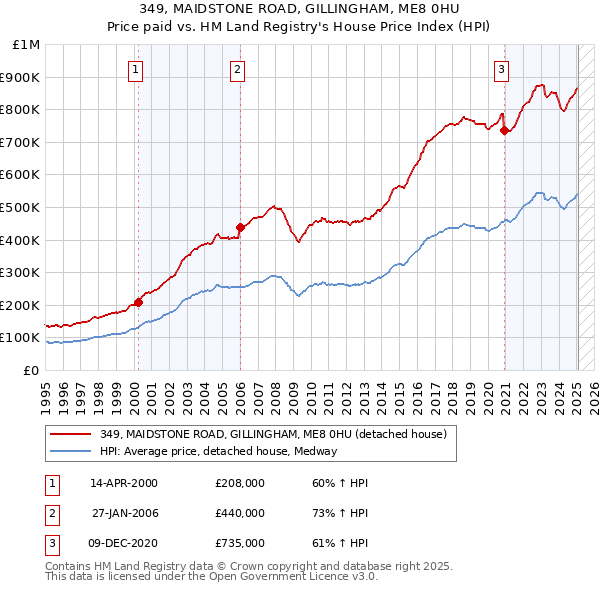 349, MAIDSTONE ROAD, GILLINGHAM, ME8 0HU: Price paid vs HM Land Registry's House Price Index