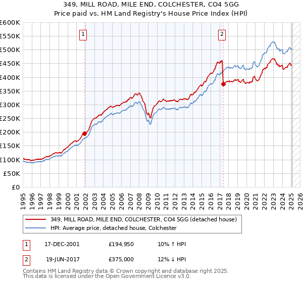 349, MILL ROAD, MILE END, COLCHESTER, CO4 5GG: Price paid vs HM Land Registry's House Price Index