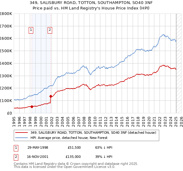 349, SALISBURY ROAD, TOTTON, SOUTHAMPTON, SO40 3NF: Price paid vs HM Land Registry's House Price Index