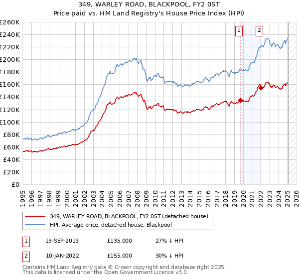 349, WARLEY ROAD, BLACKPOOL, FY2 0ST: Price paid vs HM Land Registry's House Price Index