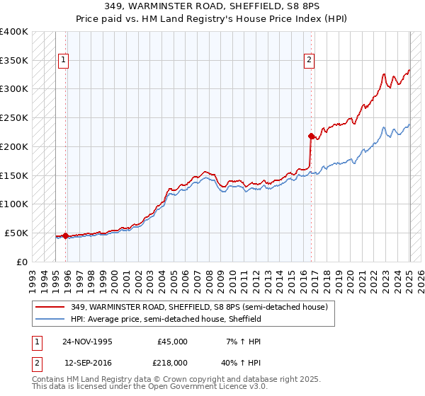 349, WARMINSTER ROAD, SHEFFIELD, S8 8PS: Price paid vs HM Land Registry's House Price Index