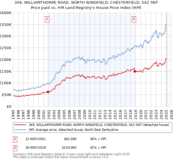 349, WILLIAMTHORPE ROAD, NORTH WINGFIELD, CHESTERFIELD, S42 5NT: Price paid vs HM Land Registry's House Price Index
