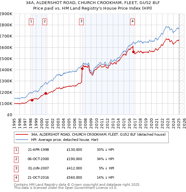 34A, ALDERSHOT ROAD, CHURCH CROOKHAM, FLEET, GU52 8LF: Price paid vs HM Land Registry's House Price Index
