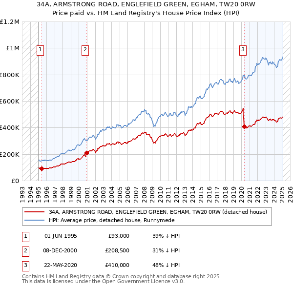 34A, ARMSTRONG ROAD, ENGLEFIELD GREEN, EGHAM, TW20 0RW: Price paid vs HM Land Registry's House Price Index