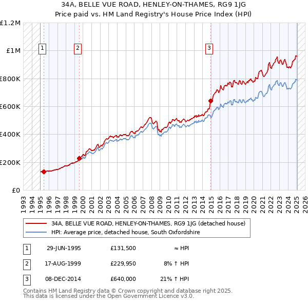34A, BELLE VUE ROAD, HENLEY-ON-THAMES, RG9 1JG: Price paid vs HM Land Registry's House Price Index