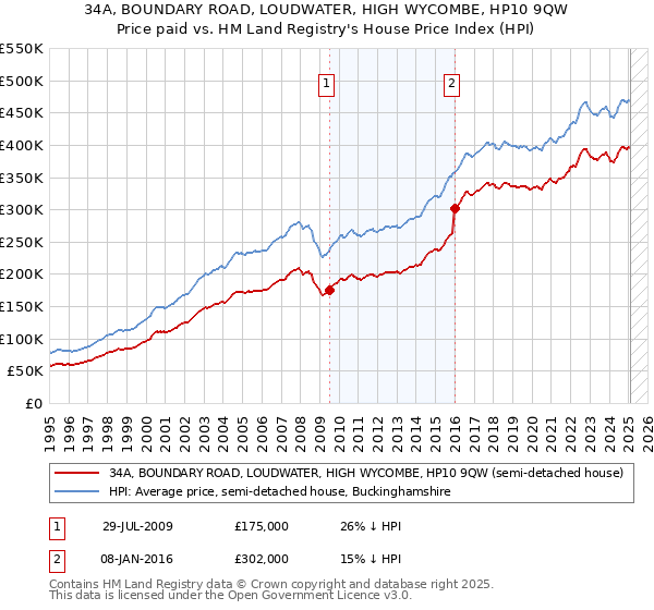 34A, BOUNDARY ROAD, LOUDWATER, HIGH WYCOMBE, HP10 9QW: Price paid vs HM Land Registry's House Price Index