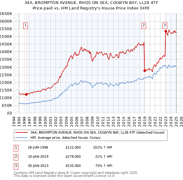 34A, BROMPTON AVENUE, RHOS ON SEA, COLWYN BAY, LL28 4TF: Price paid vs HM Land Registry's House Price Index