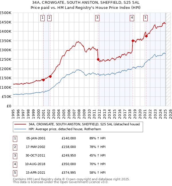 34A, CROWGATE, SOUTH ANSTON, SHEFFIELD, S25 5AL: Price paid vs HM Land Registry's House Price Index