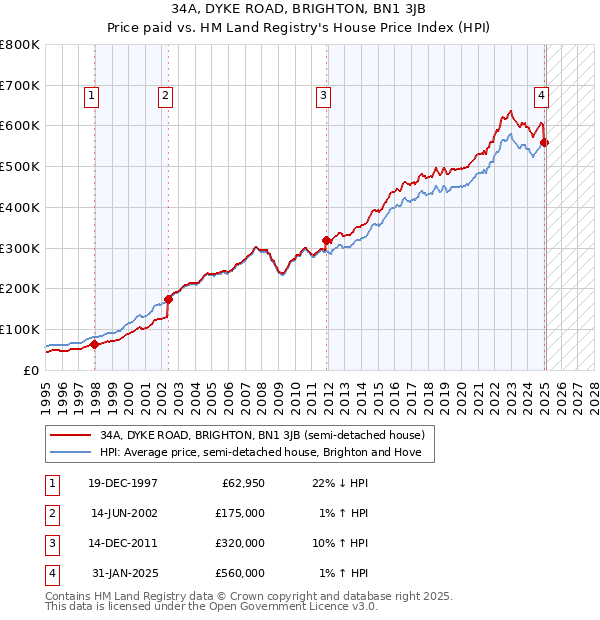 34A, DYKE ROAD, BRIGHTON, BN1 3JB: Price paid vs HM Land Registry's House Price Index