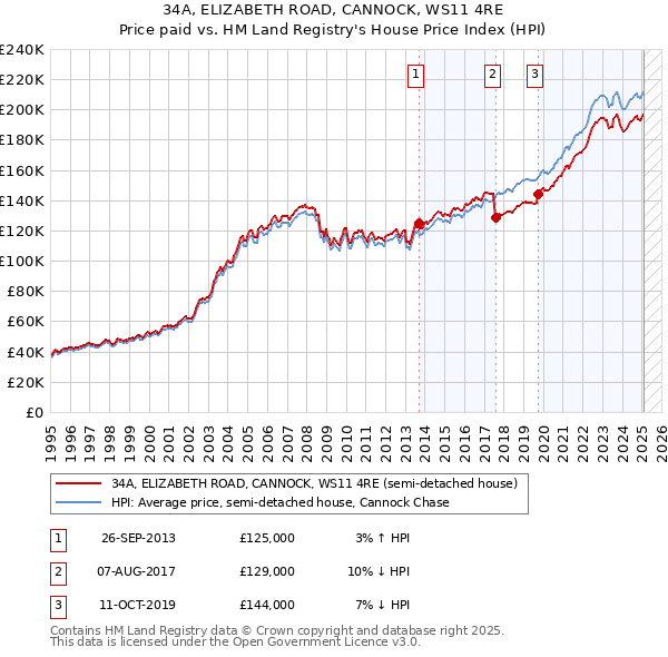 34A, ELIZABETH ROAD, CANNOCK, WS11 4RE: Price paid vs HM Land Registry's House Price Index