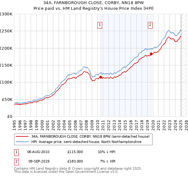 34A, FARNBOROUGH CLOSE, CORBY, NN18 8PW: Price paid vs HM Land Registry's House Price Index