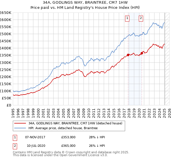 34A, GODLINGS WAY, BRAINTREE, CM7 1HW: Price paid vs HM Land Registry's House Price Index