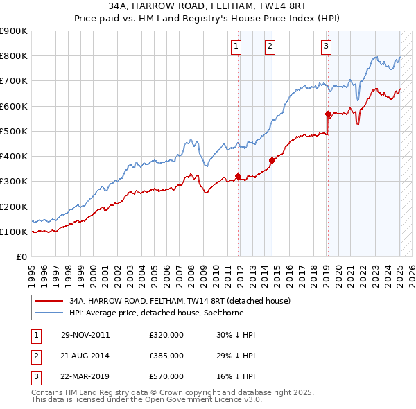 34A, HARROW ROAD, FELTHAM, TW14 8RT: Price paid vs HM Land Registry's House Price Index