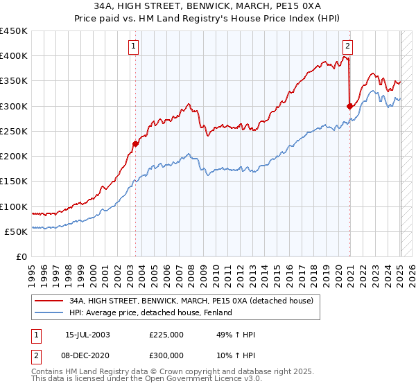 34A, HIGH STREET, BENWICK, MARCH, PE15 0XA: Price paid vs HM Land Registry's House Price Index