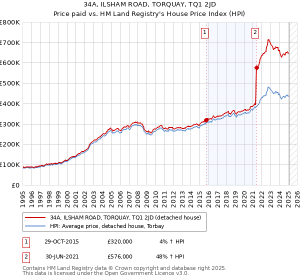 34A, ILSHAM ROAD, TORQUAY, TQ1 2JD: Price paid vs HM Land Registry's House Price Index