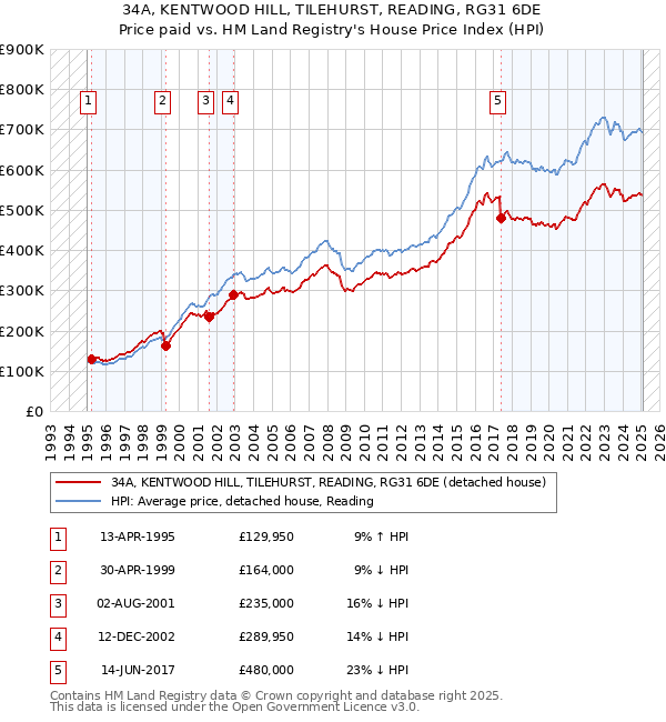 34A, KENTWOOD HILL, TILEHURST, READING, RG31 6DE: Price paid vs HM Land Registry's House Price Index