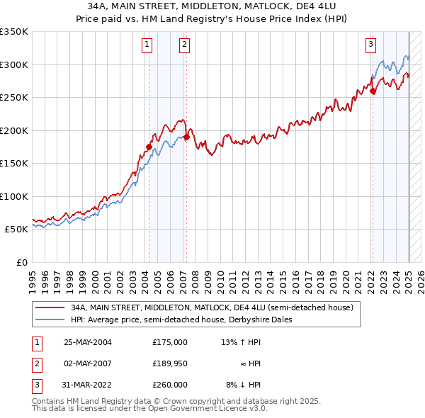34A, MAIN STREET, MIDDLETON, MATLOCK, DE4 4LU: Price paid vs HM Land Registry's House Price Index