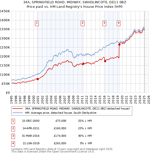 34A, SPRINGFIELD ROAD, MIDWAY, SWADLINCOTE, DE11 0BZ: Price paid vs HM Land Registry's House Price Index