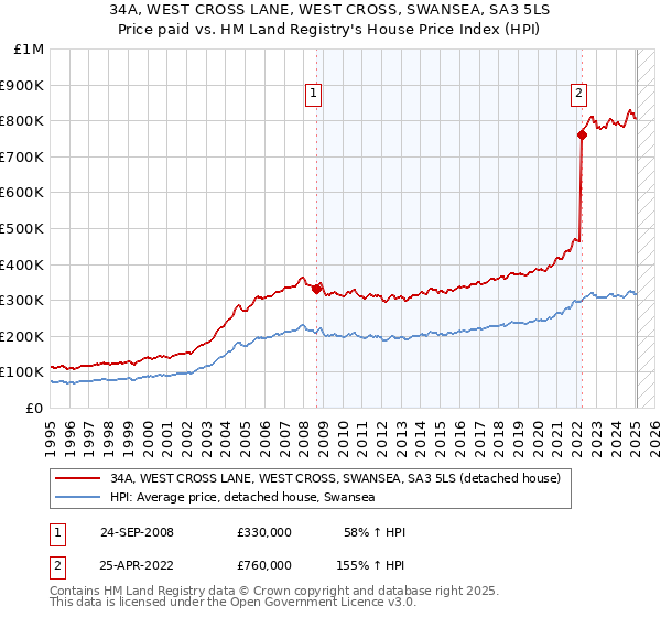 34A, WEST CROSS LANE, WEST CROSS, SWANSEA, SA3 5LS: Price paid vs HM Land Registry's House Price Index