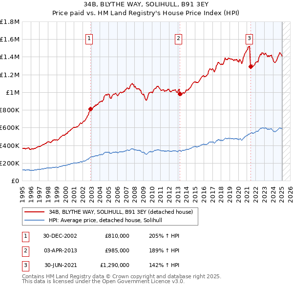 34B, BLYTHE WAY, SOLIHULL, B91 3EY: Price paid vs HM Land Registry's House Price Index