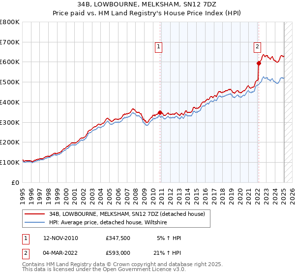 34B, LOWBOURNE, MELKSHAM, SN12 7DZ: Price paid vs HM Land Registry's House Price Index