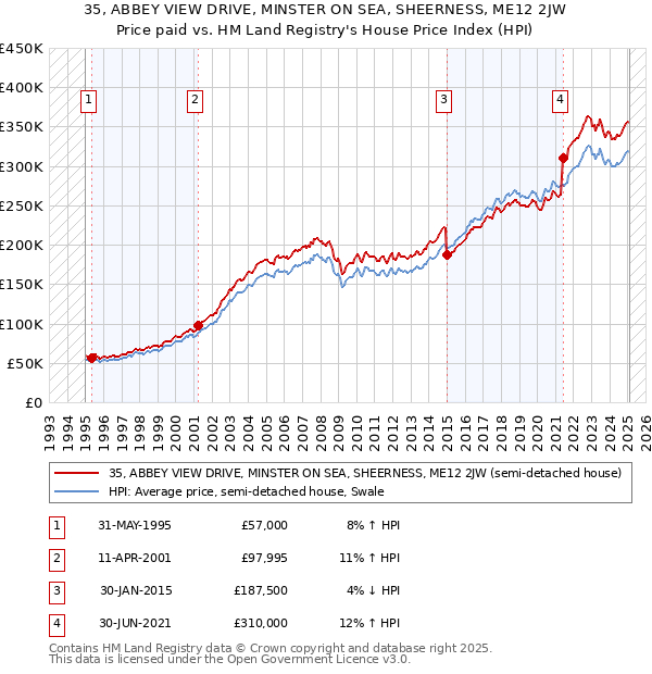 35, ABBEY VIEW DRIVE, MINSTER ON SEA, SHEERNESS, ME12 2JW: Price paid vs HM Land Registry's House Price Index