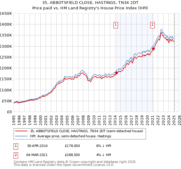 35, ABBOTSFIELD CLOSE, HASTINGS, TN34 2DT: Price paid vs HM Land Registry's House Price Index