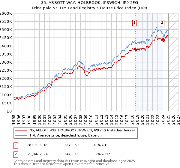 35, ABBOTT WAY, HOLBROOK, IPSWICH, IP9 2FG: Price paid vs HM Land Registry's House Price Index