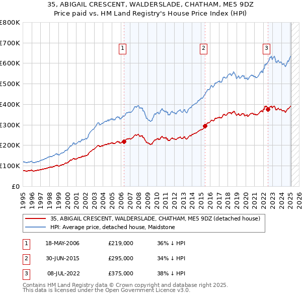 35, ABIGAIL CRESCENT, WALDERSLADE, CHATHAM, ME5 9DZ: Price paid vs HM Land Registry's House Price Index
