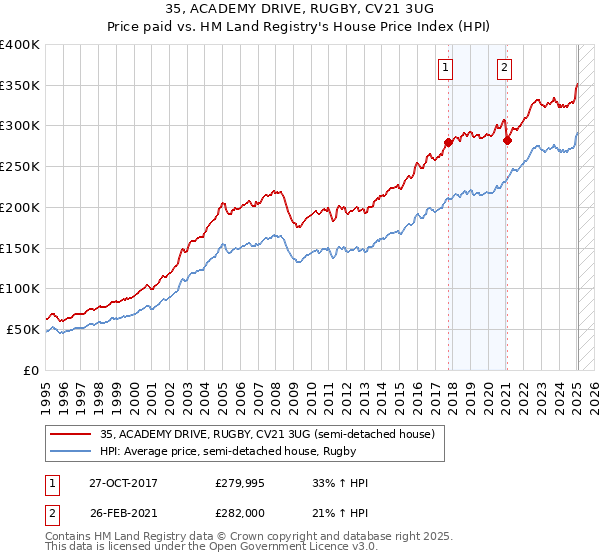 35, ACADEMY DRIVE, RUGBY, CV21 3UG: Price paid vs HM Land Registry's House Price Index