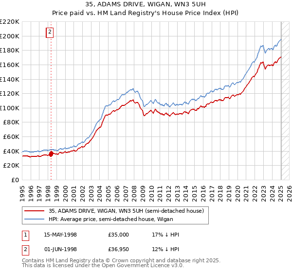 35, ADAMS DRIVE, WIGAN, WN3 5UH: Price paid vs HM Land Registry's House Price Index