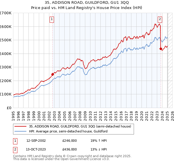 35, ADDISON ROAD, GUILDFORD, GU1 3QQ: Price paid vs HM Land Registry's House Price Index