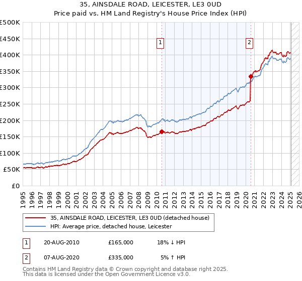 35, AINSDALE ROAD, LEICESTER, LE3 0UD: Price paid vs HM Land Registry's House Price Index