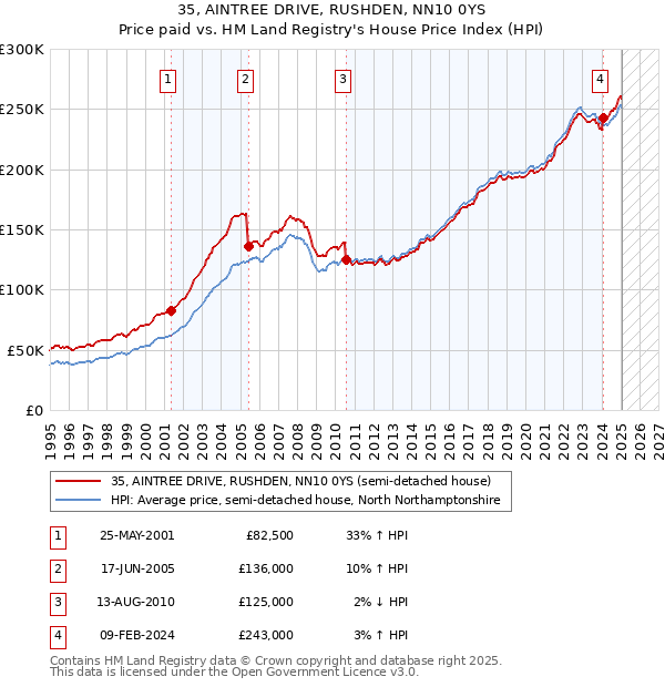 35, AINTREE DRIVE, RUSHDEN, NN10 0YS: Price paid vs HM Land Registry's House Price Index