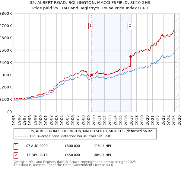35, ALBERT ROAD, BOLLINGTON, MACCLESFIELD, SK10 5HS: Price paid vs HM Land Registry's House Price Index