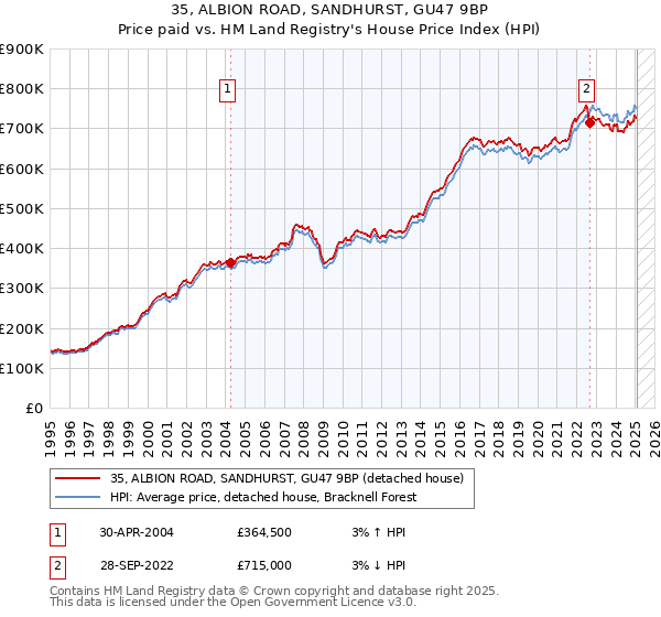 35, ALBION ROAD, SANDHURST, GU47 9BP: Price paid vs HM Land Registry's House Price Index